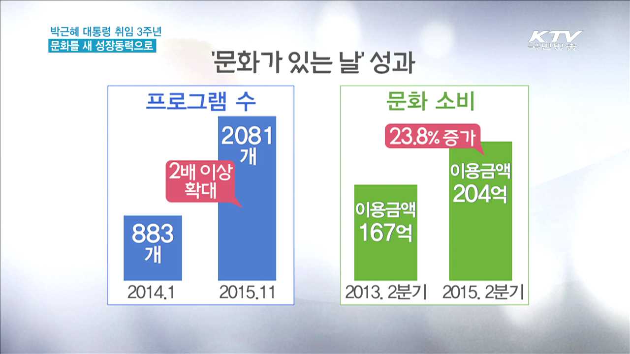 '문화융성'…문화를 새로운 성장동력으로