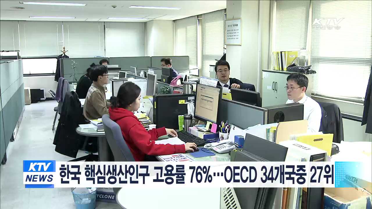 한국 핵심생산인구 고용률 76%…OECD 34개국중 27위