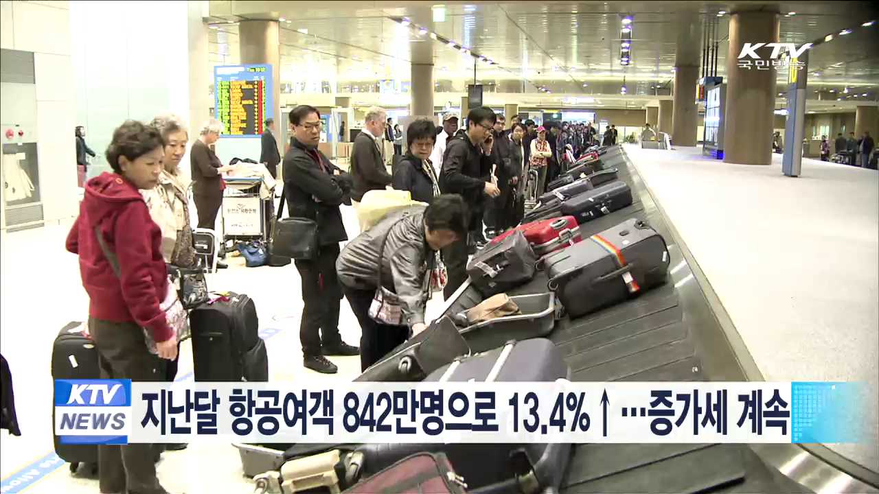 지난달 항공여객 842만명으로 13.4%↑…증가세 계속