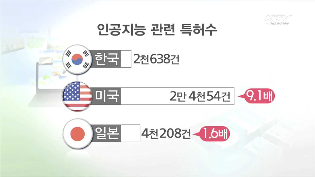 커져가는 인공지능 시장…"특허경쟁력 확보해야"
