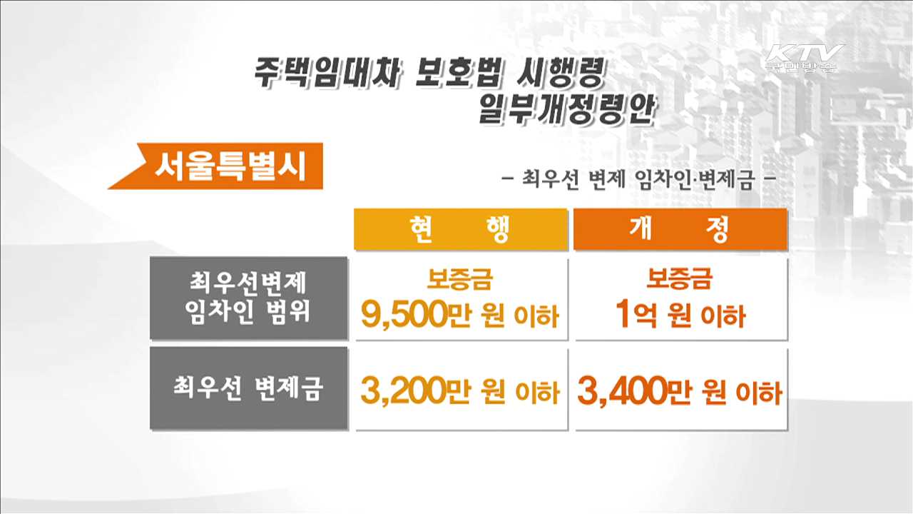 세입자 우선변제 보증금 한도 상향 조정