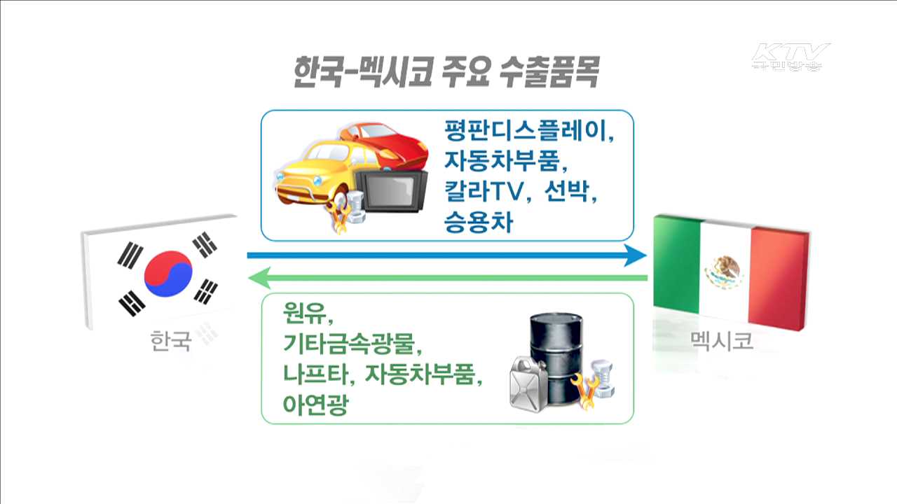 한-멕시코 관계발전 지속…중남미 최대 교역대상국