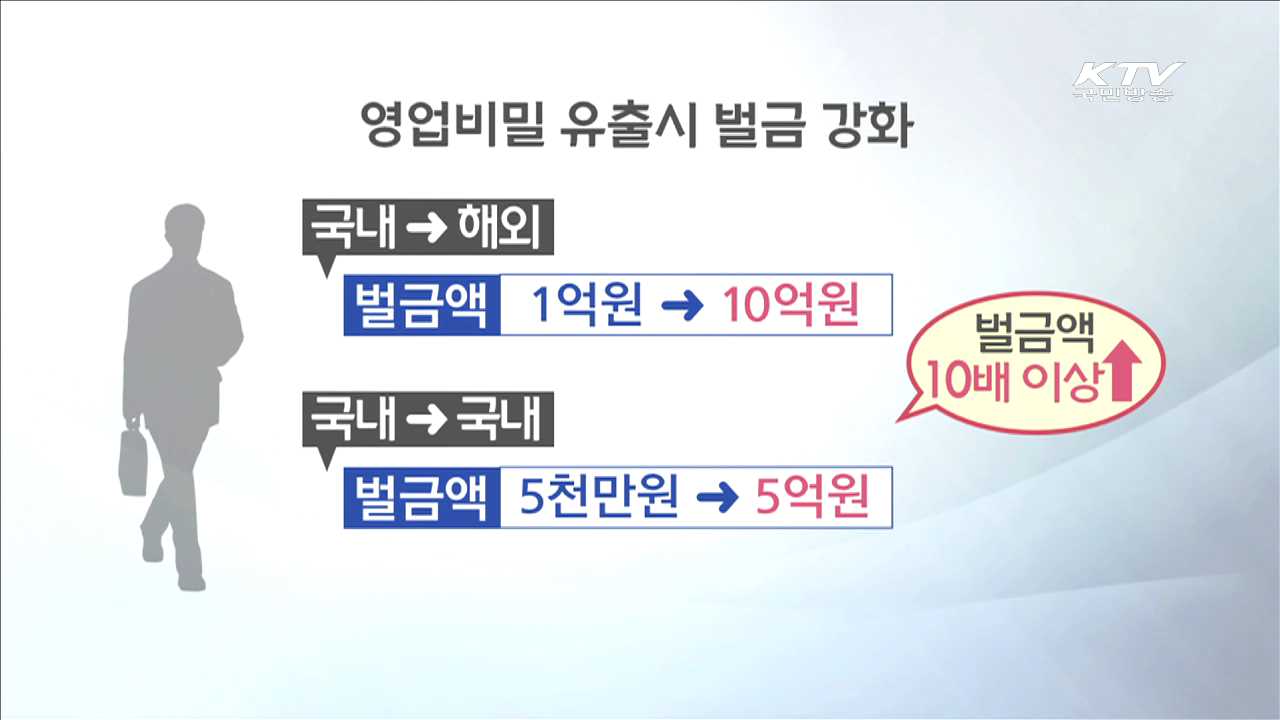 '중소기업 기술보호'…징벌적 손해배상 등 처벌 강화