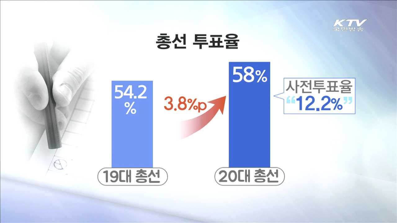 투표율 58%…선거사범 끝까지 추적해 처벌