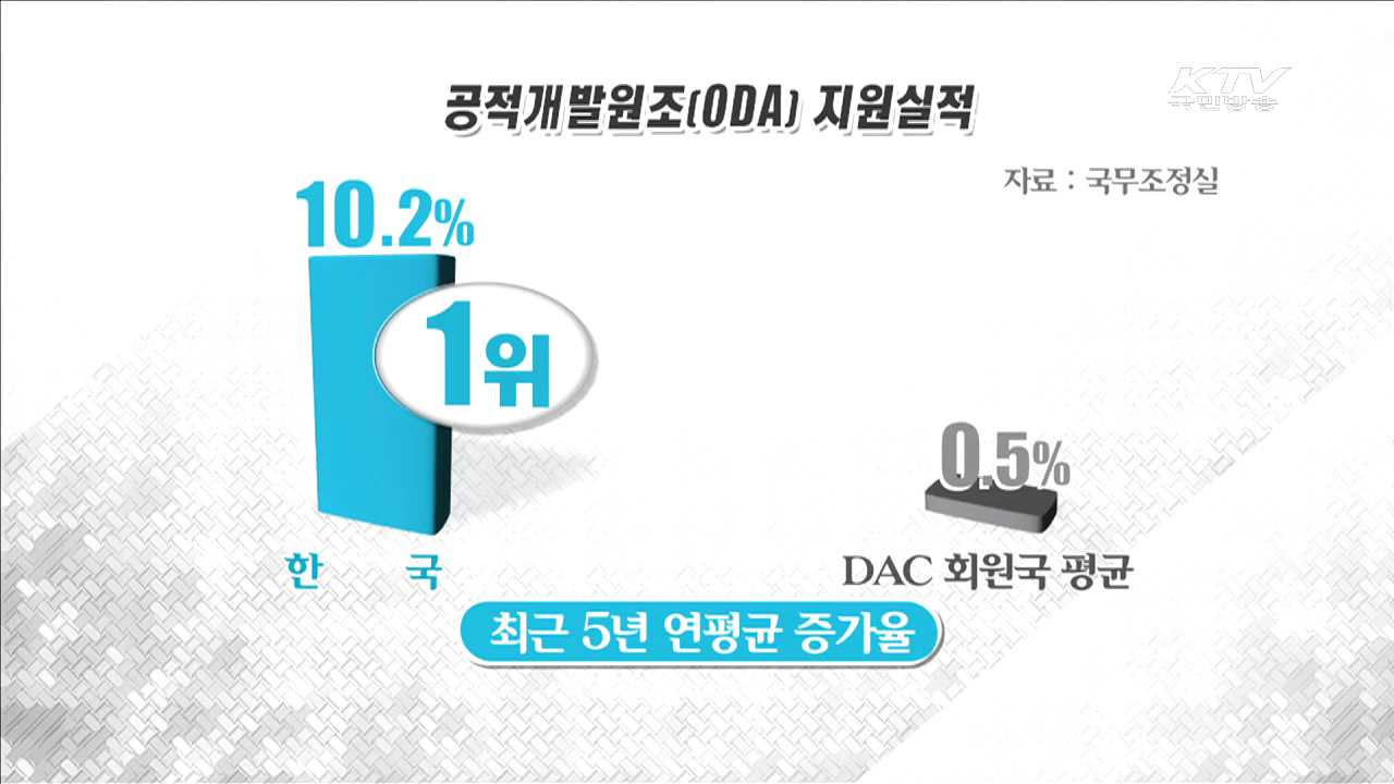 해외원조 증가율 1위…지난해 19억1천만 달러