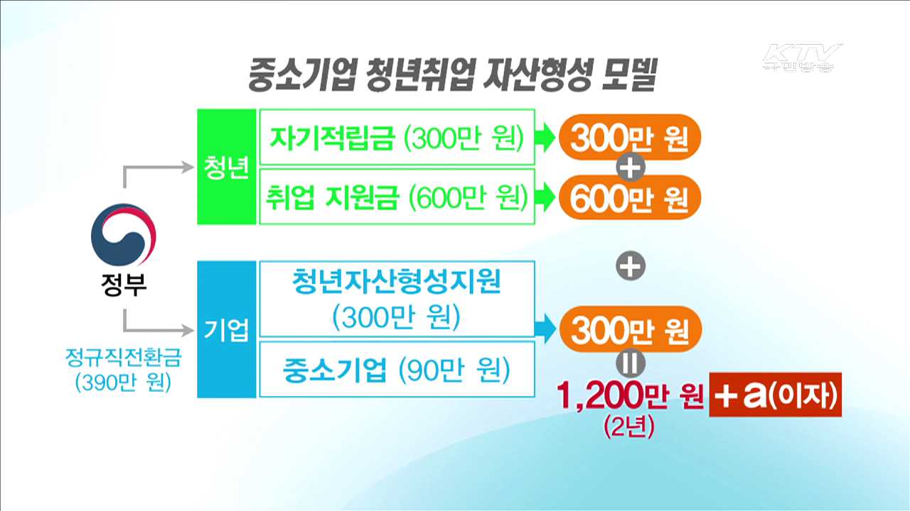 中企서 2년간 300만원 저축하면 1,200만원 모은다