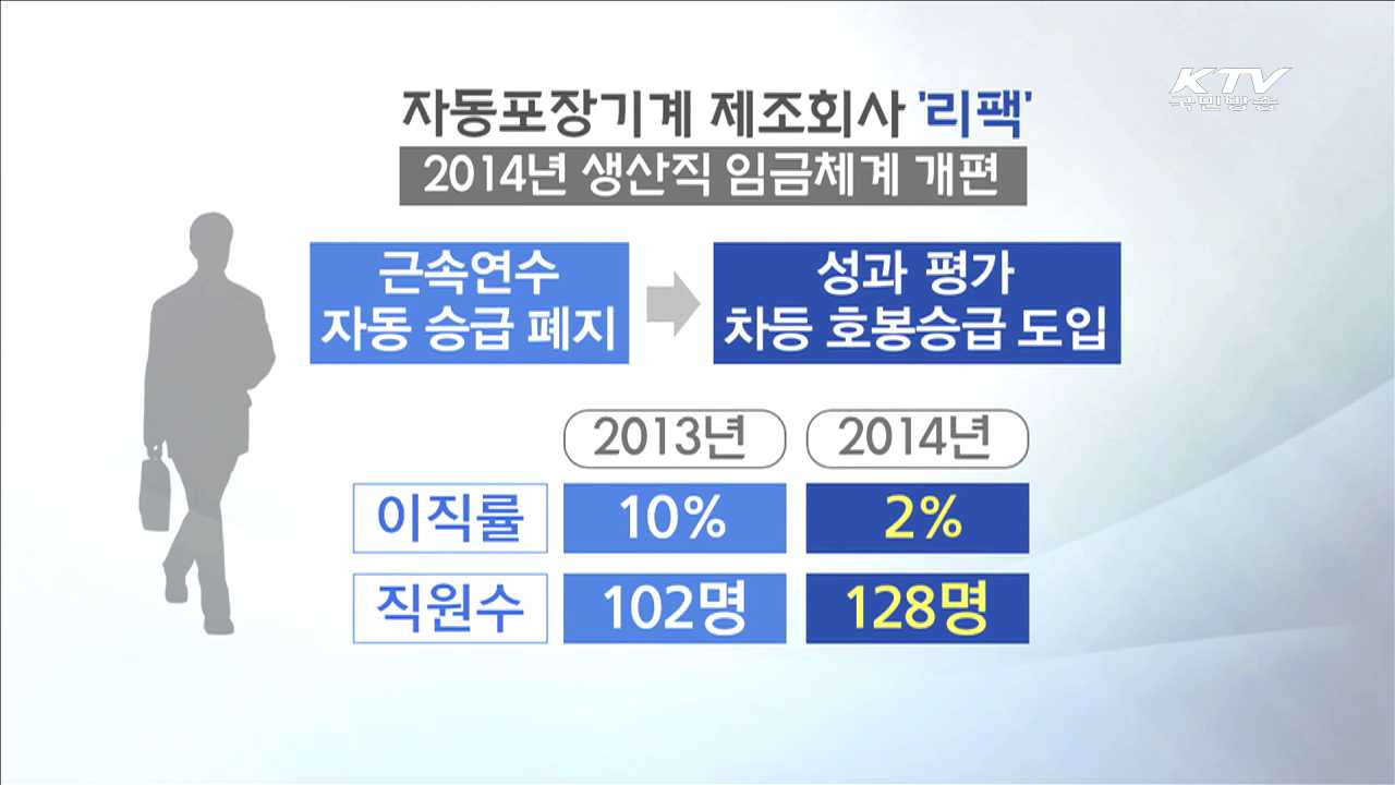 '능력·성과 중심' 임금체계 확산
