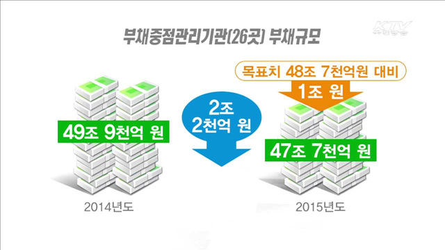 지방공기업 부채 72.2조…2년 연속 감소