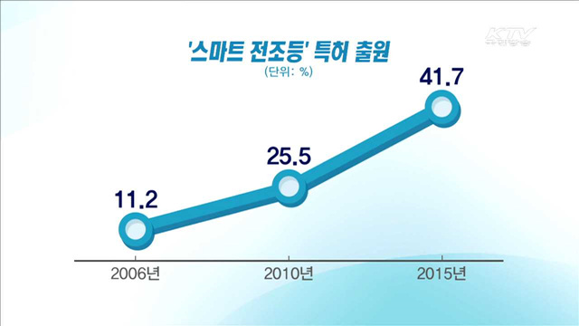 '스마트 전조등' 특허 증가…야간운전 '안심'