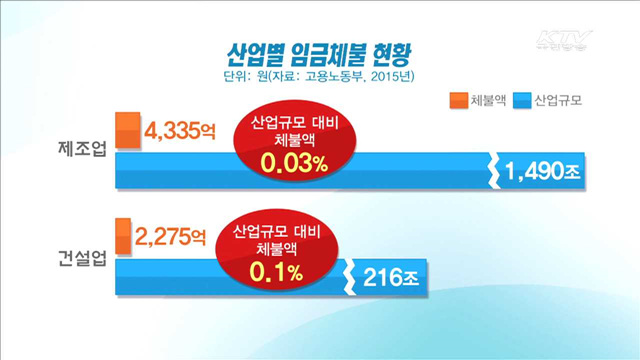 '공사대금 실시간 모니터링'…건설현장 체불 막는다