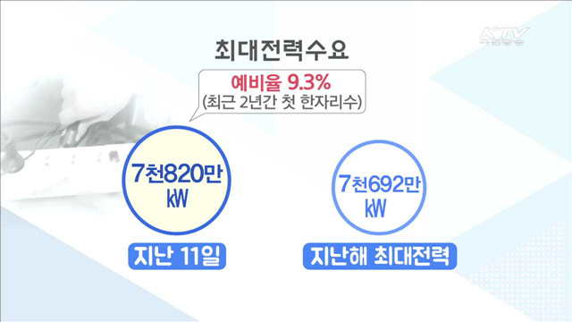 여름 최대전력 8천170만㎾…예비율 확보