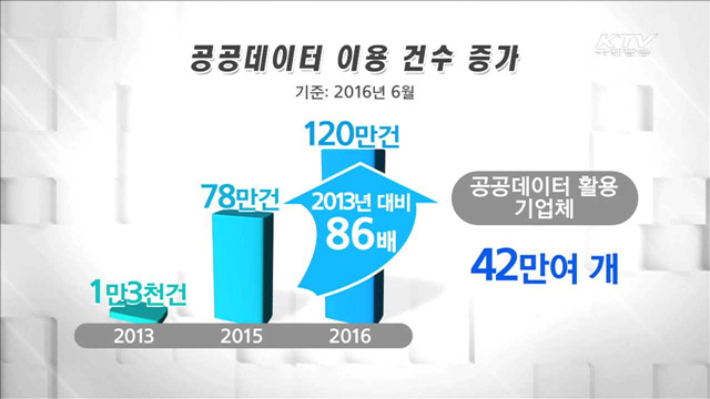 식품안전부터 부동산거래까지… 공공데이터 활용 급증