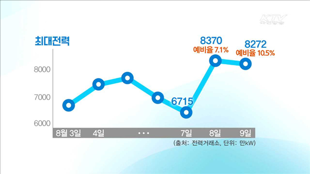 전력수급 '이번주가 고비'…"누진제 유지"