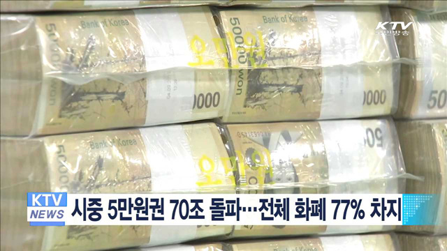 시중 5만원권 70조 돌파…전체 화폐 77% 차지