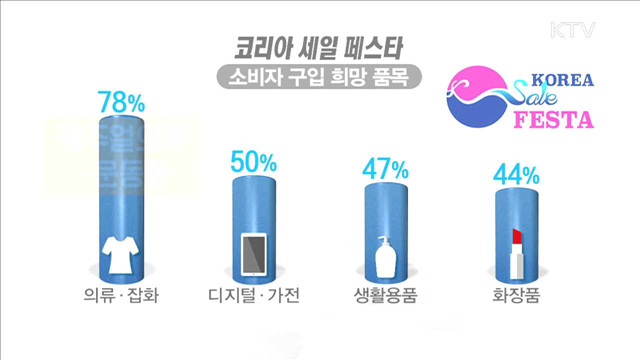 코리아 세일 페스타… '의류. 가전' 구입 희망