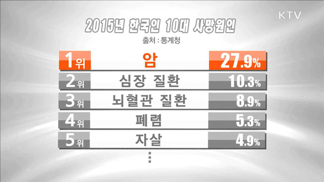 사망원인 1위 '암'…10~30대 자살률 최다
