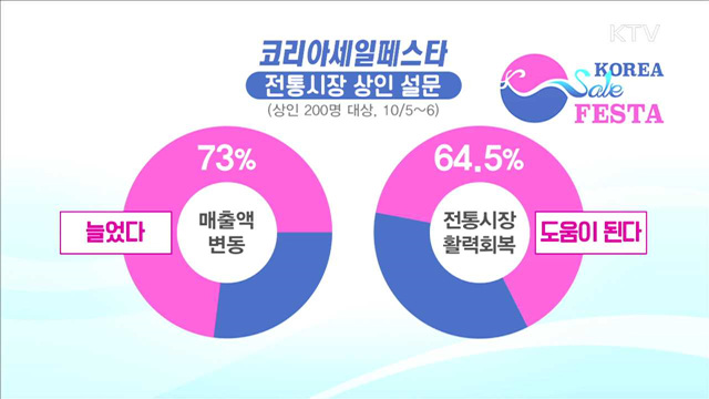 코리아세일페스타 '추가 할인'…전통시장도 '활력 회복'