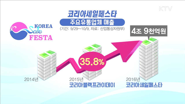코리아세일페스타 '매출' 두자릿수 증가…세일기간 자율연장