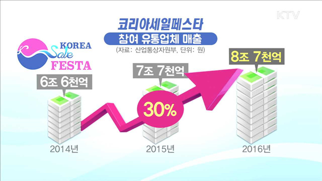 '코리아세일페스타' 4분기 GDP 0.13%p 견인