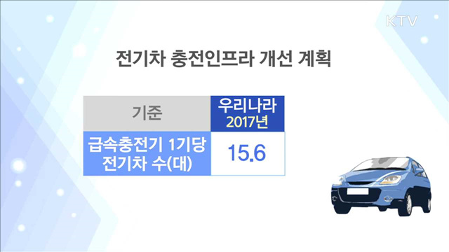 '전기차 충전기' 내년까지 2배 이상 확대