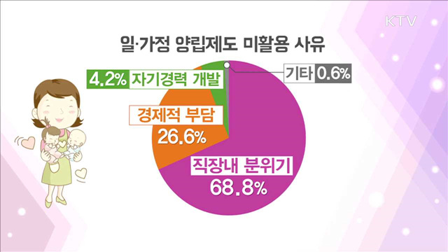 '일·가정 양립' 위한 '사업주 인식 개선' 필수