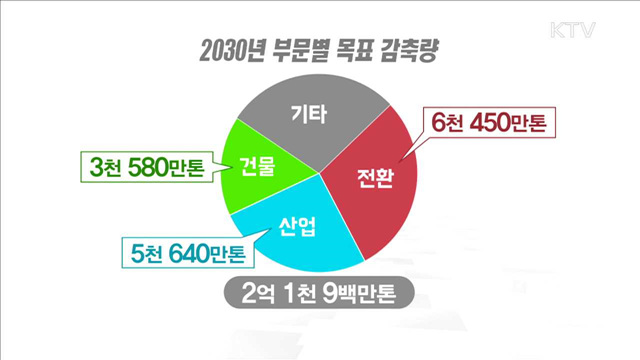 2030년 국내 온실가스 2억 1천900만톤 줄인다