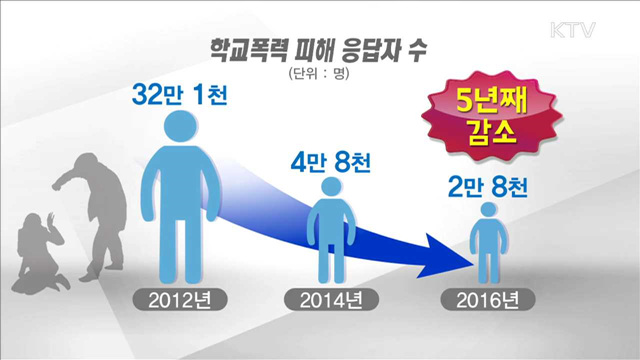 학교폭력 실태조사 발표…5년째 감소