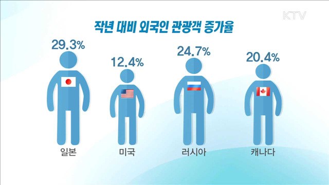 방한 외국인 관광객, 연말 1700만 돌파 예상