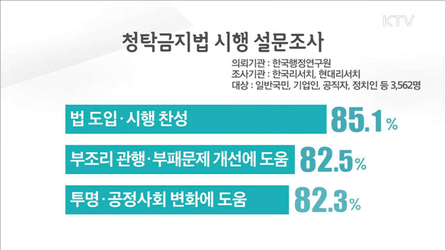 "국민 85%, 청탁금지법 시행 찬성"