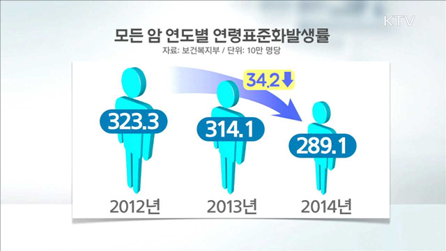 암발생률 3년 연속 감소…암 5년 생존률 70% 돌파