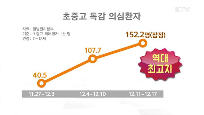 초중고 독감환자 '역대 최고치'…조기방학 검토