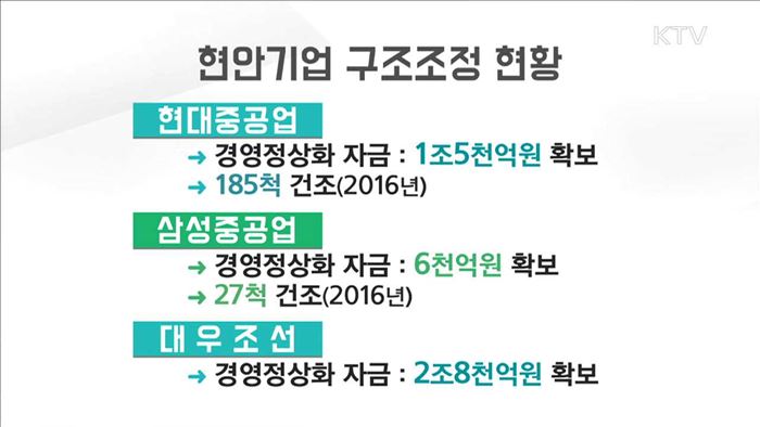 수주절벽 조선업 구조조정…경영정상화 총력