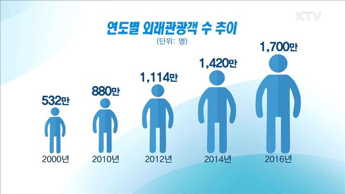 올해 한국방문 관광객 1,700만 명 돌파