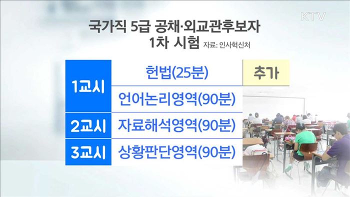 국가직 5급 공채·외교관후보자 시험 '헌법' 추가