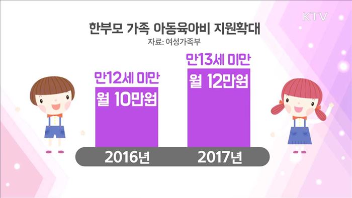 출산휴가 급여 상한액 150만원으로 인상