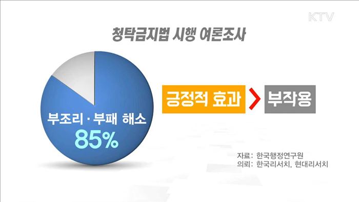 청탁금지법 100일…긍정 평가 속 '안착'