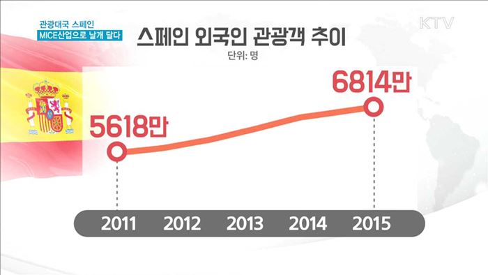 관광대국 스페인…MICE산업으로 날개 달다