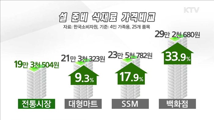 설 차례상 비용, 전통시장이 최대 30% 이상 저렴