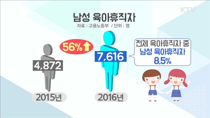 '일·가정 양립'… "남성 육아휴직자 급증"