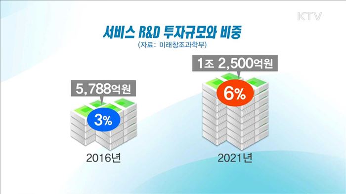 서비스 R&D 투자 '두 배' 늘린다