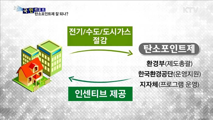 자동차 탄소포인트제, 운전자들 "잘 몰라"