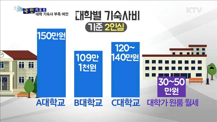대학 기숙사 '좁은 문'…적절한 대책 필요