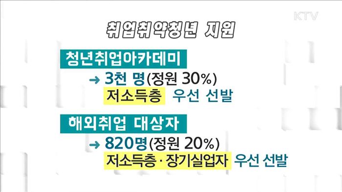 청년 고용여건 개선…취업 취약청년 우선 지원