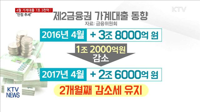 4월 가계대출 7조3천억 증가…"안정적 추세"