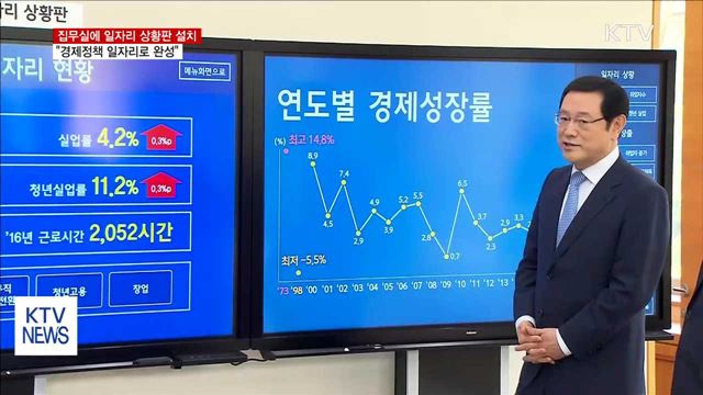 일자리 상황판 설치…"경제정책 일자리로 완성"
