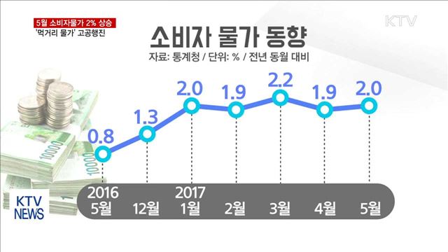 5월 소비자물가 2% 상승… 수출은 호조세