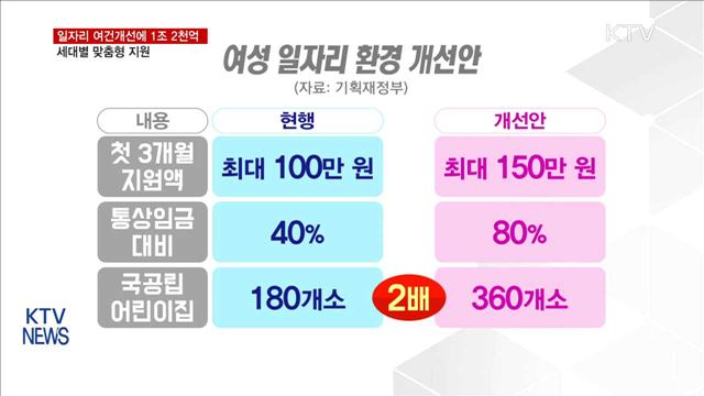 일자리 여건 개선에 '1조 2천억 원' 투입