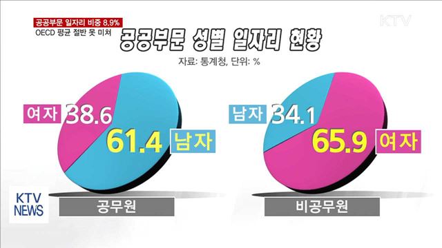공공부문 일자리 비중 8.9%… OECD 절반 못 미쳐