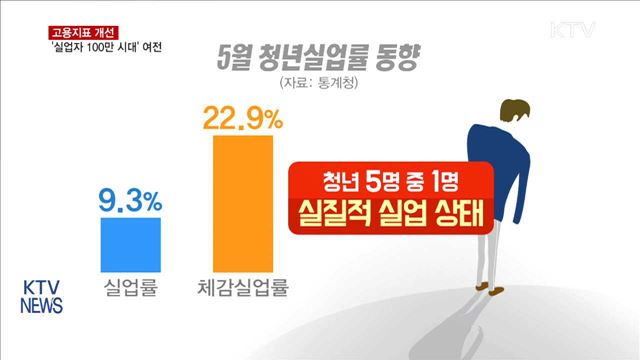 고용지표 개선됐지만…'실업자 100만 시대' 여전