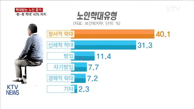 학대받는 노인 증가… '노-노 학대' 43% 차지